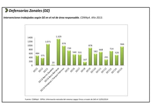 Defensorías Zonales (DZ) 
Intervenciones trabajadas según DZ en el rol de área responsable. CDNNyA. Año 2013. 
484 
375 
1.071 
20 
1.329 
979 
739 
540 531 
167 
878 
582 
668 
291 
1400 
1200 
1000 
800 
600 
400 
200 
Fuente: CDNNyA - DPPeI. Información extraída del sistema Legajo Único a través de SAS el 12/03/2014 
714 
520 
944 
0 
 