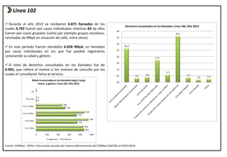 Línea 102 
 Durante el año 2013 se recibieron 4.875 llamados de los 
cuales 4.792 fueron por casos individuales mientras 83 de ellos 
fueron por casos grupales (como por ejemplo grupos escolares, 
ranchadas de NNyA en situación de calle, entre otros) 
 En este período fueron atendidos 6.058 NNyA, en llamados 
por casos individuales en los que fue posible registrarlos 
conociendo su edad y género. 
 El total de derechos consultados en los llamados fue de 
6.992, que refiere al motivo o los motivos de consulta por los 
cuales el consultante llama al servicio. 
876 
NNyA involucrados en los llamados según rango 
855 
867 
etario y género. Línea 102. Año 2013 
734 
745 
468 
528 
6 
8 
946 
0 200 400 600 800 1000 
S/I 
18 y más 
15 a 17 años 
10 a 14 años 
5 a 9 años 
0 a 4 años 
Masculino Femenino 
26,3 
40 
35 
30 
25 
20 
15 
10 
05 
Fuente: CDNNyA - DPPeI. Información extraída del sistema Administrativo del CDNNyA (SACDN) el 07/01/2014 
3,2 3,8 
17,1 
5,7 
36,1 
3,5 
1,9 2,4 
00 
Derechos consultados en los llamados. Línea 102. Año 2013 
 