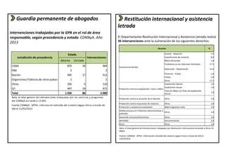 Guardia permanente de abogados 
Intervenciones trabajadas por la GPA en el rol de área 
responsable, según procedencia y estado. CDNNyA. Año 
2013 
Restitución internacional y asistencia 
letrada 
El Departamento Restitución Internacional y Asistencia Letrada realizó 
36 intervenciones ante la vulneración de los siguientes derechos: 
Estado 
Abierto Cerrado 
Jurisdicción de procedencia 
Intervenciones 
CABA 870 34 904 
PBA 2 . 2 
Nación 495 17 512 
Organismos Públicos de otros países 1 . 1 
Otros 105 5 110 
S/I 447 24 471 
Total 1.920 80 2.000 
Nota: el total general de intervenciones trabajadas por los servicios y programas 
del CDNNyA asciende a 13.005. 
Fuente: CDNNyA - DPPeI. Información extraída del sistema Legajo Único a través de 
SAS el 12/03/2014 
Derecho % 
Convivencia familiar 
Guarda - Adopción 1,8 
Impedimento de contacto 8,8 
NNyA extraviado 1,8 
Problemas en las relaciones familiares 17,5 
Radicación - Repatriación 31,6 
Tenencia - Tutela 1,8 
Visitas 1,8 
Otros 17,5 
Protección contra la explotación, trata y tráfico 
Explotación laboral 1,8 
Explotación sexual 1,8 
Trata de NNyA con fines de explotación 
1,8 
sexual 
Protección contra la privación de la libertad Otros 1,8 
Protección contra situaciones de violencia Otros 1,8 
Protección y asistencia humanitaria NNyA migrantes solos 1,8 
Debido proceso en instancias administrativas y 
Otros 1,8 
judiciales 
Desarrollo Humano/Autonomía Otros 1,8 
Identidad Documentación 1,8 
Otros Otros 1,8 
Nota: el total general de intervenciones trabajadas por Restitución Internacional asciende a 36 en 35 
NNyA. 
Fuente: CDNNyA - DPPeI. Información extraída del sistema Legajo Único a través de SAS el 
12/03/2014 
 