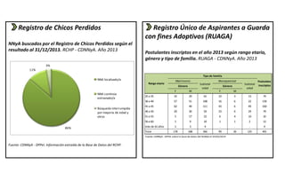Registro de Chicos Perdidos 
NNyA buscados por el Registro de Chicos Perdidos según el 
resultado al 31/12/2013. RCHP - CDNNyA. Año 2013 
Fuente: CDNNyA - DPPeI. Información extraída de la Base de Datos del RCHP. 
Registro Único de Aspirantes a Guarda 
con fines Adoptivos (RUAGA) 
Postulantes inscriptos en el año 2013 según rango etario, 
género y tipo de familia. RUAGA - CDNNyA. Año 2013 
86% 
11% 
3% 
NNA localizado/a 
NNA continúa 
extraviado/a 
Búsqueda interrumpida 
por mayoría de edad y 
otros 
Tipo de familia 
Matrimonio 
Subtotal 
edad 
Monoparental 
Género Género 
F M F M 
Rango etario 
Postulates 
inscriptos 
Subtotal 
edad 
25 a 35 32 29 61 10 3 13 74 
36 a 40 57 51 108 16 6 22 130 
41 a 45 62 49 111 43 6 49 160 
46 a 50 20 30 50 23 6 29 79 
51 a 55 5 17 22 6 4 10 32 
56 a 60 1 9 10 1 1 2 12 
más de 61 años 1 3 4 . . . 4 
Total 178 188 366 99 26 125 491 
Fuente: CDNNyA - DPPeI sobre la base de datos del RUAGA al 05/02/2014 
