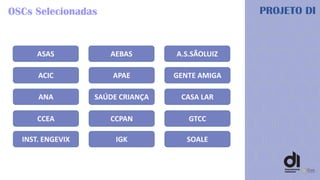 OSCs Selecionadas PROJETO DI
ASAS AEBAS A.S.SÃOLUIZ
ACIC APAE GENTE AMIGA
ANA SAÚDE CRIANÇA CASA LAR
CCEA CCPAN GTCC
INST. ENGEVIX IGK SOALE
 
