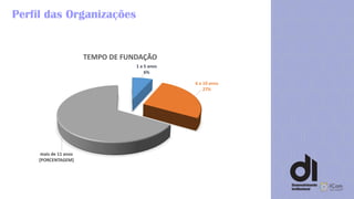 1 a 5 anos
6%
6 a 10 anos
27%
mais de 11 anos
[PORCENTAGEM]
TEMPO DE FUNDAÇÃO
Perfil das Organizações
 