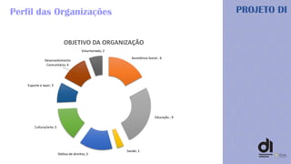 Assistência Social ; 6
Educação ; 9
Saúde; 1
Defesa de direitos; 5
Cultura/arte; 5
Esporte e lazer; 3
Desenvolvimento
Comunitário; 4
Voluntariado; 2
OBJETIVO DA ORGANIZAÇÃO
PROJETO DIPerfil das Organizações
 