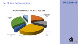 Defesa de Direitos
(Advocacy)
21%
Cobrança/acompanha
mento do poder
público
11%
Parceria com poder
público
29%
Denúncia e fiscalização
3%
Articulação
29%
Não atua
8%
ATUA NO CAMPO DAS POLÍTICAS PÚBLICAS
PROJETO DIPerfil das Organizações
 