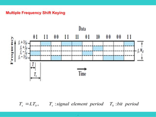 .
Multiple Frequency Shift Keying
period
bit
T
period
element
signal
T
LT
T b
s
b
s :
:
,

 