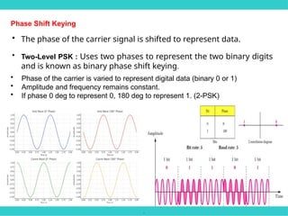 .
Phase Shift Keying
• The phase of the carrier signal is shifted to represent data.
• Two-Level PSK : Uses two phases to represent the two binary digits
and is known as binary phase shift keying.
• Phase of the carrier is varied to represent digital data (binary 0 or 1)
• Amplitude and frequency remains constant.
• If phase 0 deg to represent 0, 180 deg to represent 1. (2-PSK)
 