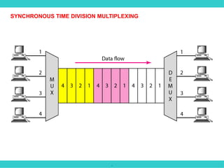 .
SYNCHRONOUS TIME DIVISION MULTIPLEXING
 