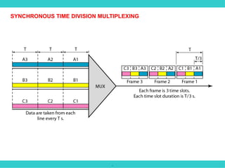.
SYNCHRONOUS TIME DIVISION MULTIPLEXING
 