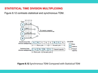 .
STATISTICAL TIME DIVISION MULTIPLEXING
Figure 8.12 contrasts statistical and synchronous TDM.
Figure 8.12 Synchronous TDM Compared with Statistical TDM
 