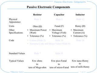 Passive Electronic Components
©Monzur Kabir of 151
Passive Electronic Components
Physical
Appearance
Slide 3 Slide 8 Slide 12
Units Ohm (Ω) Farad (F) Henry (H)
Other
Specifications
• Maximum Power
(Watt)
• Tolerance (%)
• Maximum
Voltage (Volt)
• Tolerance (%)
• Maximum
Current (A)
• Tolerance (%)
Code • Colour (Slide 5)
• Numeric Code and Direct Value (Slide 6)
Slide 10 Slide 14
Standard Values Slide 7 Slide 11
Typical Values Few ohms
to
tens of Mega-ohm
Few pico-Farad
to
tens of micro-Farad
Few nano-Henry
to
tens of milli-Henry
Resistor Capacitor Inductor
 