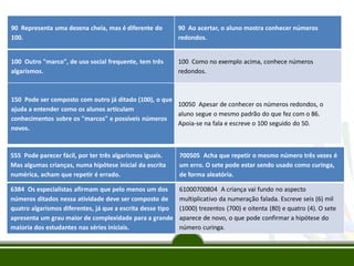 90 Representa uma dezena cheia, mas é diferente do
100.
90 Ao acertar, o aluno mostra conhecer números
redondos.
100 Outro "marco", de uso social frequente, tem três
algarismos.
100 Como no exemplo acima, conhece números
redondos.
150 Pode ser composto com outro já ditado (100), o que
ajuda a entender como os alunos articulam
conhecimentos sobre os "marcos" e possíveis números
novos.
10050 Apesar de conhecer os números redondos, o
aluno segue o mesmo padrão do que fez com o 86.
Apoia-se na fala e escreve o 100 seguido do 50.
555 Pode parecer fácil, por ter três algarismos iguais.
Mas algumas crianças, numa hipótese inicial da escrita
numérica, acham que repetir é errado.
700505 Acha que repetir o mesmo número três vezes é
um erro. O sete pode estar sendo usado como curinga,
de forma aleatória.
6384 Os especialistas afirmam que pelo menos um dos
números ditados nessa atividade deve ser composto de
quatro algarismos diferentes, já que a escrita desse tipo
apresenta um grau maior de complexidade para a grande
maioria dos estudantes nas séries iniciais.
61000700804 A criança vai fundo no aspecto
multiplicativo da numeração falada. Escreve seis (6) mil
(1000) trezentos (700) e oitenta (80) e quatro (4). O sete
aparece de novo, o que pode confirmar a hipótese do
número curinga.
 