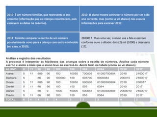 2010 É um número familiar, que representa o ano
corrente (informação que as crianças reconhecem, pois
escrevem as datas no caderno).
2010 O aluno mostra conhecer o número por ser o do
ano corrente, mas (como se vê abaixo) não associa
informações para escrever 2017.
2017 Permite comparar a escrita de um número
possivelmente novo para a criança com outro conhecido
(no caso, o 2010).
2100017 Mais uma vez, o aluno usa a fala e escreve
conforme ouve o ditado: dois (2) mil (1000) e dezessete
(17).
Análise e registro dos resultados
A proposta é interpretar as hipóteses das crianças sobre a escrita de números. Analise cada número
escrito e anote a ideia que o aluno teve ao escrevê-lo. Anote tudo na tabela (como se vê abaixo).
 