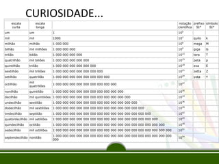 escala
curta
escala
longa
notação
científica
prefixo
SI*
símbolo
SI*
um um 1 100
mil mil 1000 103
quilo k
milhão milhão 1 000 000 106
mega M
bilhão mil milhões 1 000 000 000 109
giga G
trilião bilião 1 000 000 000 000 1012
tera T
quatrilhão mil biliões 1 000 000 000 000 000 1015
peta p
quintilhão trilião 1 000 000 000 000 000 000 1018
exa E
sextilhão mil triliões 1 000 000 000 000 000 000 000 1021
zetta Z
setilhão quatrilião 1 000 000 000 000 000 000 000 000 1024
yota Y
octilhão
mil
quatriliões
1 000 000 000 000 000 000 000 000 000 1027
nonilhão quintilião 1 000 000 000 000 000 000 000 000 000 000 1030
decilhão mil quintiliões 1 000 000 000 000 000 000 000 000 000 000 000 1033
undecilhão sextilião 1 000 000 000 000 000 000 000 000 000 000 000 000 1036
dodecilhão mil sextiliões 1 000 000 000 000 000 000 000 000 000 000 000 000 000 1039
tredecilhão septilião 1 000 000 000 000 000 000 000 000 000 000 000 000 000 000 1042
quatordecilhão mil setiliões 1 000 000 000 000 000 000 000 000 000 000 000 000 000 000 000 1045
quindecilhão octilião 1 000 000 000 000 000 000 000 000 000 000 000 000 000 000 000 000 1048
sedecilhão mil octiliões 1 000 000 000 000 000 000 000 000 000 000 000 000 000 000 000 000 000 1051
septendecilhão nonilião
1 000 000 000 000 000 000 000 000 000 000 000 000 000 000 000 000 000
000
1054
CURIOSIDADE...
 