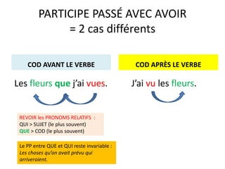 PARTICIPE PASSÉ AVEC AVOIR 
= 2 cas différents 
COD AVANT LE VERBE 
Les fleurs que j’ai vues. 
COD APRÈS LE VERBE 
J’ai vu les fleurs. 
REVOIR les PRONOMS RELATIFS : 
QUI > SUJET (le plus souvent) 
QUE > COD (le plus souvent) 
Le PP entre QUE et QUI reste invariable : 
Les choses qu’on avait prévu qui 
arriveraient. 
 