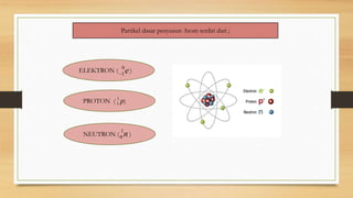 NEUTRON ( )
PROTON ( )
ELEKTRON ( )
p
1
1
Partikel dasar penyusun Atom terdiri dari ;
e
0
1

n
1
0
 