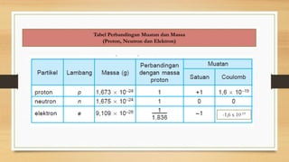 e
0
1

Tabel Perbandingan Muatan dan Massa
(Proton, Neutron dan Elektron)
-1,6 x 10-19
 
