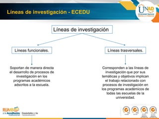 Líneas de investigación - ECEDU
Líneas de investigación
Líneas funcionales. Líneas trasversales.
Soportan de manera directa
el desarrollo de procesos de
investigación en los
programas académicos
adscritos a la escuela.
Corresponden a las líneas de
investigación que por sus
temáticas y objetivos implican
el trabajo relacionado con
procesos de investigación en
los programas académicos de
todas las escuelas de la
universidad.
 