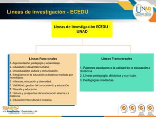 Líneas de investigación - ECEDU
Líneas de Investigación ECEDU -
UNAD
Líneas Funcionales
1. Argumentación, pedagogía y aprendizaje.
2. Educación y desarrollo humano.
3. Etnoeducación, cultura y comunicación.
4. Bilingüismo en la educación a distancia mediada por
tecnologías.
5. Infancias, educación y diversidad.
6. Visibilidad, gestión del conocimiento y educación.
7. Filosofía y educación.
8. Historia y prospectiva de la educación abierta y a
distancia.
9. Educación intercultural e inclusiva.
Líneas Transversales
1. Factores asociados a la calidad de la educación a
distancia.
2. Líneas pedagogía, didáctica y currículo.
3. Pedagogías mediadas.
 