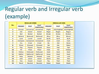 Regular verb and Irregular verb
(example)
 