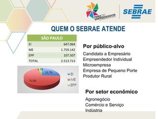 QUEM O SEBRAE ATENDE
SÃO PAULO
EI

647.064

ME

1.759.142

EPP

107.507

TOTAL

2.513.713

Por público-alvo
Candidato a Empresário
Empreendedor Individual
Microempresa
Empresa de Pequeno Porte
Produtor Rural

Por setor econômico
Agronegócio
Comércio e Serviço
Indústria

 