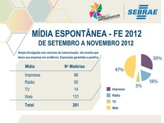 MÍDIA ESPONTÂNEA - FE 2012
DE SETEMBRO A NOVEMBRO 2012
Ampla divulgação nos veículos de comunicação. Um evento que
deixa sua empresa em evidência. Exposição garantida e positiva.

Mídia

No Matérias

Impressa

86

Rádio

50

TV

14

Web

131

Total

281

Impresso
Rádio
TV
Web

 