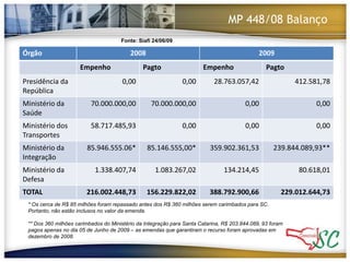 MP 448/08 BalançoFonte: Siafi 24/06/09* Os cerca de R$ 85 milhões foram repassado antes dos R$ 360 milhões serem carimbados para SC. Portanto, não estão inclusos no valor da emenda. ** Dos 360 milhões carimbados do Ministério da Integração para Santa Catarina, R$ 203.844.089, 93 foram pagos apenas no dia 05 de Junho de 2009 – as emendas que garantiram o recurso foram aprovadas em dezembro de 2008.