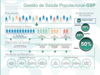 Gestão de Saúde Populacional-GSP
 
