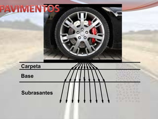 Cargas
de Llanta
Carpeta
Base
Subrasantes
 