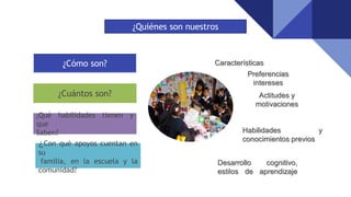 ¿Quiénes son nuestros
estudiantes?
Habilidades y
conocimientos previos
Desarrollo cognitivo,
estilos de aprendizaje
Actitudes y
motivaciones
Características
Preferencias
intereses
¿Cómo son?
¿Cuántos son?
¿Qué habilidades tienen y
que
Saben?
¿Con qué apoyos cuentan en
su
familia, en la escuela y la
comunidad?