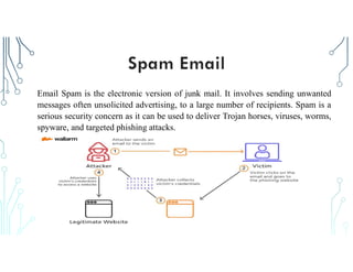 Email Spam is the electronic version of junk mail. It involves sending unwanted
messages often unsolicited advertising, to a large number of recipients. Spam is a
serious security concern as it can be used to deliver Trojan horses, viruses, worms,
spyware, and targeted phishing attacks.
 