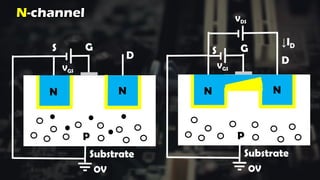 N-channel
N
P
Substrate
D
S G
N
OV
N
P
Substrate
D
S G
N
OV
VGS
VGS
VDS
↓ID
 