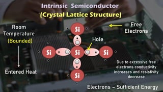 Intrinsic Semiconductor
(Crystal Lattice Structure)
Si
Si
Si
Si
Si
Intrinsic Semiconductor
Room
Temperature
Entered Heat
Hole
Free
Electrons
(Bounded)
Electrons – Sufficient Energy
Due to excessive free
electrons conductivity
increases and resistivity
decrease
 