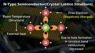 N-Type Semiconductor(Crystal Lattice Structure)
P
Si
Si
Si
Si
Room Temperature
(Structure)
External heat
Free Electron
(Negatively charged)
Due to hole formation
in covalent bond
conductivity
increased
 