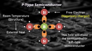P-Type Semiconductor
B
Si
Si
Si
Si
Room Temperature
(Structure)
External heat
Free Electron
(Negatively charged)
This hole will make
the semiconductor
a P-type
semiconductor
 