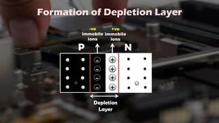 Formation of Depletion Layer
P N
+
-
-
-
-
+
+
+
-ve
immobile
ions
+ve
immobile
ions
Depletion
Layer
 