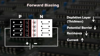 Forward Biasing
P N
+
-
-
-
-
+
+
+
Depletion Layer
(Thickness)
Potential Barrier
Resistance
Current
 
