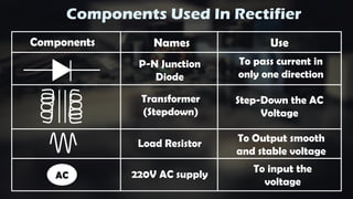 Components Used In Rectifier
AC
Components Names Use
P-N Junction
Diode
Transformer
(Stepdown)
To pass current in
only one direction
Step-Down the AC
Voltage
Load Resistor To Output smooth
and stable voltage
220V AC supply
To input the
voltage
 