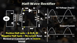 Half-Wave Rectifier
AC
AC Voltage (Input)
Output Current
Positive Half cycle – A-D-RL-B
Negative Half Cycle – No current flows
Because p-n junction gets in reverse
biased
A
B
D
RL
CT
0 π 2π 3π
0 π 2π 3π
 