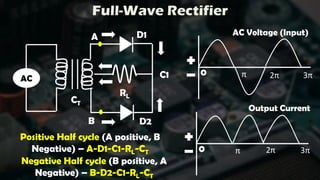 Full-Wave Rectifier
AC
AC Voltage (Input)
Output Current
Positive Half cycle (A positive, B
Negative) – A-D1-C1-RL-CT
A
B
D1
CT
D2
RL
C1 0 π 2π 3π
0 π 2π 3π
Negative Half cycle (B positive, A
Negative) – B-D2-C1-RL-CT
 