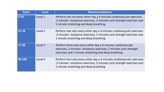 Score Level Recommendations
0-50 Level 1 Perform one set every other day a 4 minutes cardiovascular exercises
,3 minutes resistance exercises, 2 minutes core strength exercises and
1 minute stretching and deep breathing.
51-70 Level 2 Perform two sets every other day a 4 minutes cardiovascular exercises
,3 minutes resistance exercises, 2 minutes core strength exercises and
1 minute stretching and deep breathing.
71-90 Level 3 Perform three sets every other day a 4 minutes cardiovascular
exercises ,3 minutes resistance exercises, 2 minutes core strength
exercises and 1 minute stretching and deep breathing.
90-100 Level 4 Perform four sets every other day a 4 minutes cardiovascular exercises
,3 minutes resistance exercises, 2 minutes core strength exercises and
1 minute stretching and deep breathing
 