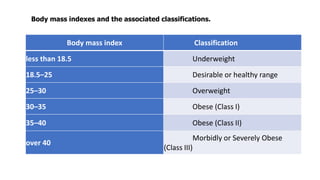 Body mass indexes and the associated classifications.
Body mass index Classification
less than 18.5 Underweight
18.5–25 Desirable or healthy range
25–30 Overweight
30–35 Obese (Class I)
35–40 Obese (Class II)
over 40
Morbidly or Severely Obese
(Class III)
 