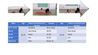 Male Age Norms of Partial Curl-
Up Test
Female Age Norms of Partial Curl-
Up Test
54 or more
20-29
Excellent 45 or more
20-29
Excellent
46-53 Very Good 39-44 Very Good
41-45 Good 31-38 Good
36-40 Fair 26-30 Fair
Below 35 Poor Below 25 Poor
 