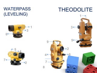 WATERPASS
(LEVELING)
THEODOLITE
2
5
4
3
1
7
6
1
3
59
2
6
7
8
4
 