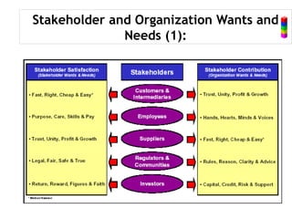 Stakeholder and Organization Wants and
Needs (1):
 