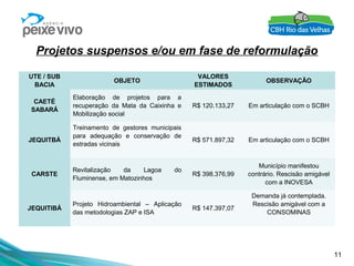11
UTE / SUB
BACIA
OBJETO
VALORES
ESTIMADOS
OBSERVAÇÃO
CAETÉ
SABARÁ
Elaboração de projetos para a
recuperação da Mata da Caixinha e
Mobilização social
R$ 120.133,27 Em articulação com o SCBH
JEQUITBÁ
Treinamento de gestores municipais
para adequação e conservação de
estradas vicinais
R$ 571.897,32 Em articulação com o SCBH
CARSTE
Revitalização da Lagoa do
Fluminense, em Matozinhos
R$ 398.376,99
Município manifestou
contrário. Rescisão amigável
com a INOVESA
JEQUITIBÁ
Projeto Hidroambiental – Aplicação
das metodologias ZAP e ISA
R$ 147.397,07
Demanda já contemplada.
Rescisão amigável com a
CONSOMINAS
Projetos suspensos e/ou em fase de reformulação
 