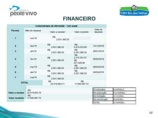 17
FINANCEIRO
CONOGRAMA DE REPASSE - TAC IGAM
Parcela Mês do repasse
Valor a receber Valor recebido
Data do
depósito
1 nov/18
R$
2.931.380,53
2 dez/18
R$
2.931.380,53
R$
5.915.475,60
14/12/2018
3 jan/19
R$
2.931.380,53
R$
2.931.380,53
28/01/2019
4 fev/19
R$
2.931.380,53
R$
2.310.351,57
06/02/2019
R$
621.028,96
5 mar/19
R$
2.931.380,53
R$
2.931.380,53
08/03/2019
6 abr/19
R$
2.931.380,53
R$
2.931.380,53
04/04/2019
7 mai/19
R$
2.931.380,53
TOTAL
R$
20.519.663,71
R$
17.640.997,72
Valor a receber
R$
20.519.663,76
Valor recebido
R$
17.640.997,72
(Finalizados 6 milhões)
Em execução 6.5 milhões
Em licitação 2.5 milões
Em construção 8 milhões
TOTAL 17 milhões
 