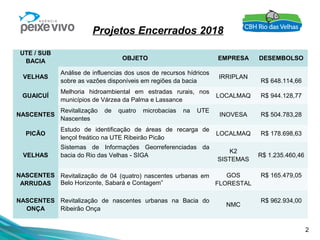 2
Projetos Encerrados 2018
UTE / SUB
BACIA OBJETO EMPRESA DESEMBOLSO
VELHAS
Análise de influencias dos usos de recursos hídricos
sobre as vazões disponíveis em regiões da bacia
IRRIPLAN
R$ 648.114,66
GUAICUÍ
Melhoria hidroambiental em estradas rurais, nos
municípios de Várzea da Palma e Lassance
LOCALMAQ R$ 944.128,77
NASCENTES
Revitalização de quatro microbacias na UTE
Nascentes
INOVESA R$ 504.783,28
PICÃO
Estudo de identificação de áreas de recarga de
lençol freático na UTE Ribeirão Picão
LOCALMAQ R$ 178.698,63
VELHAS
Sistemas de Informações Georreferenciadas da
bacia do Rio das Velhas - SIGA
K2
SISTEMAS
R$ 1.235.460,46
NASCENTES
ARRUDAS
Revitalização de 04 (quatro) nascentes urbanas em
Belo Horizonte, Sabará e Contagem”
GOS
FLORESTAL
R$ 165.479,05
NASCENTES
ONÇA
Revitalização de nascentes urbanas na Bacia do
Ribeirão Onça
NMC
R$ 962.934,00
 