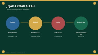 JEJAK 4 KITAB ALLAH
Urutan kronologis secara sederhana
TAURAT
Nabi Musa a.s.
± abad ke-13 SM
ZABUR
Nabi Daud a.s.
± abad ke-10 SM
INJIL
Nabi Isa a.s.
± abad ke-1 M
AL-QUR'AN
Nabi Muhammad
saw.
610–632 M
PEKAN 1 • PENDIDIKAN AGAMA ISLAM • 3
 