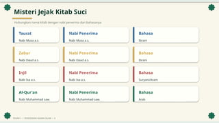 Misteri Jejak Kitab Suci
Hubungkan nama kitab dengan nabi penerima dan bahasanya
Taurat
Nabi Musa a.s.
Nabi Penerima
Nabi Musa a.s.
Bahasa
Ibrani
Zabur
Nabi Daud a.s.
Nabi Penerima
Nabi Daud a.s.
Bahasa
Ibrani
Injil
Nabi Isa a.s.
Nabi Penerima
Nabi Isa a.s.
Bahasa
Suryani/Aram
Al-Qur'an
Nabi Muhammad saw.
Nabi Penerima
Nabi Muhammad saw.
Bahasa
Arab
PEKAN 1 • PENDIDIKAN AGAMA ISLAM • 4
 