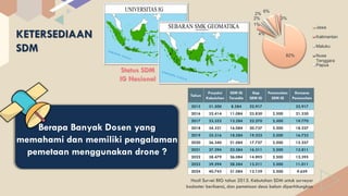 KETERSEDIAAN
SDM
Status SDM
IG Nasional
82%
4%
1%
2%
2%
6%
3%
Jawa
Kalimantan
Maluku
Nusa
Tenggara
Papua
Tahun
Proyeksi
Ke...